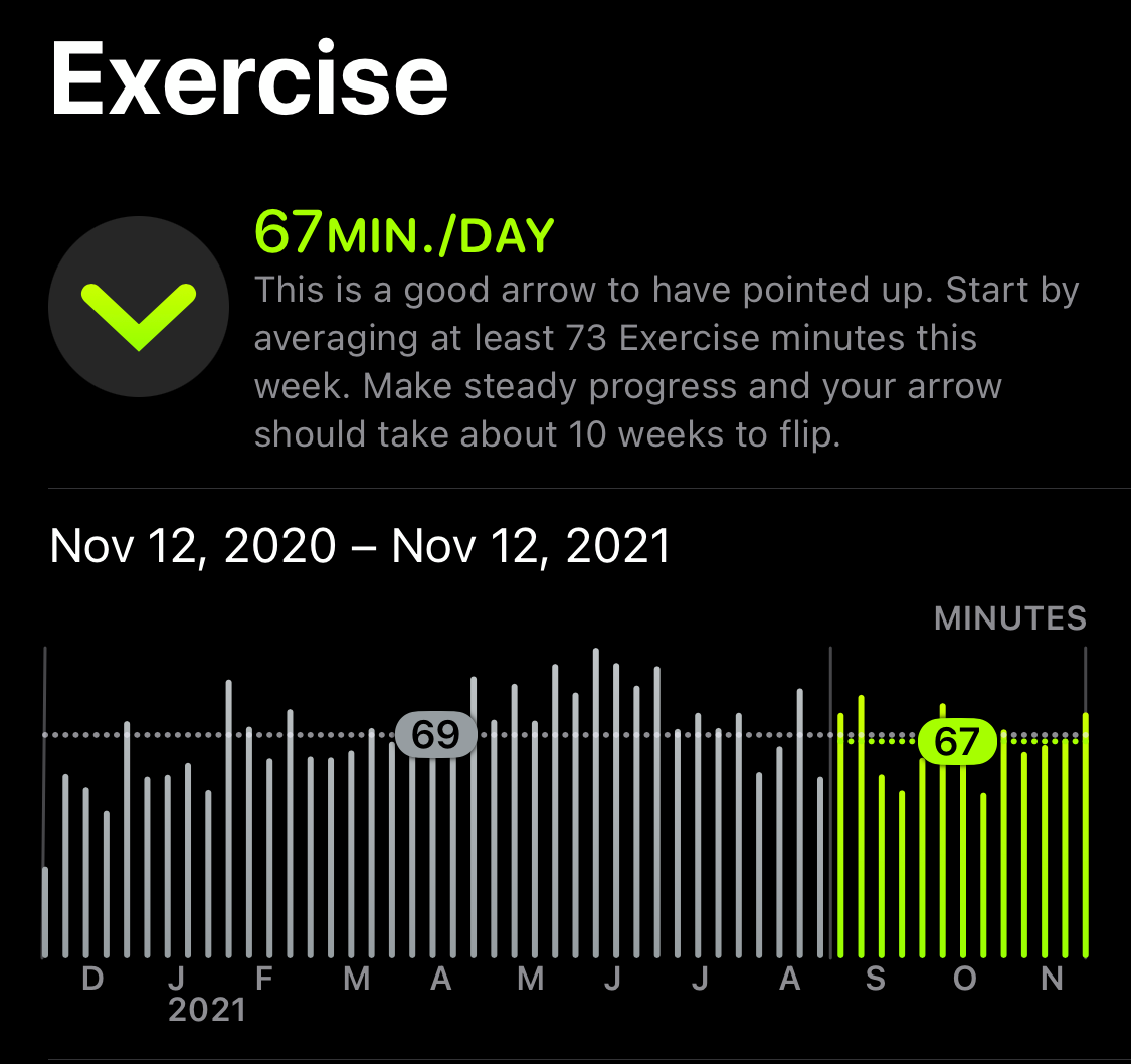 Screenshot of Activity's exercise daily average minutes trend, showing a decrease of two minutes. It reads "This is a good arrow to have pointed up. Start by averaging at least 73 Exercise minutes this week. Make steady progress and your arrow should take about 10 weeks to flip."