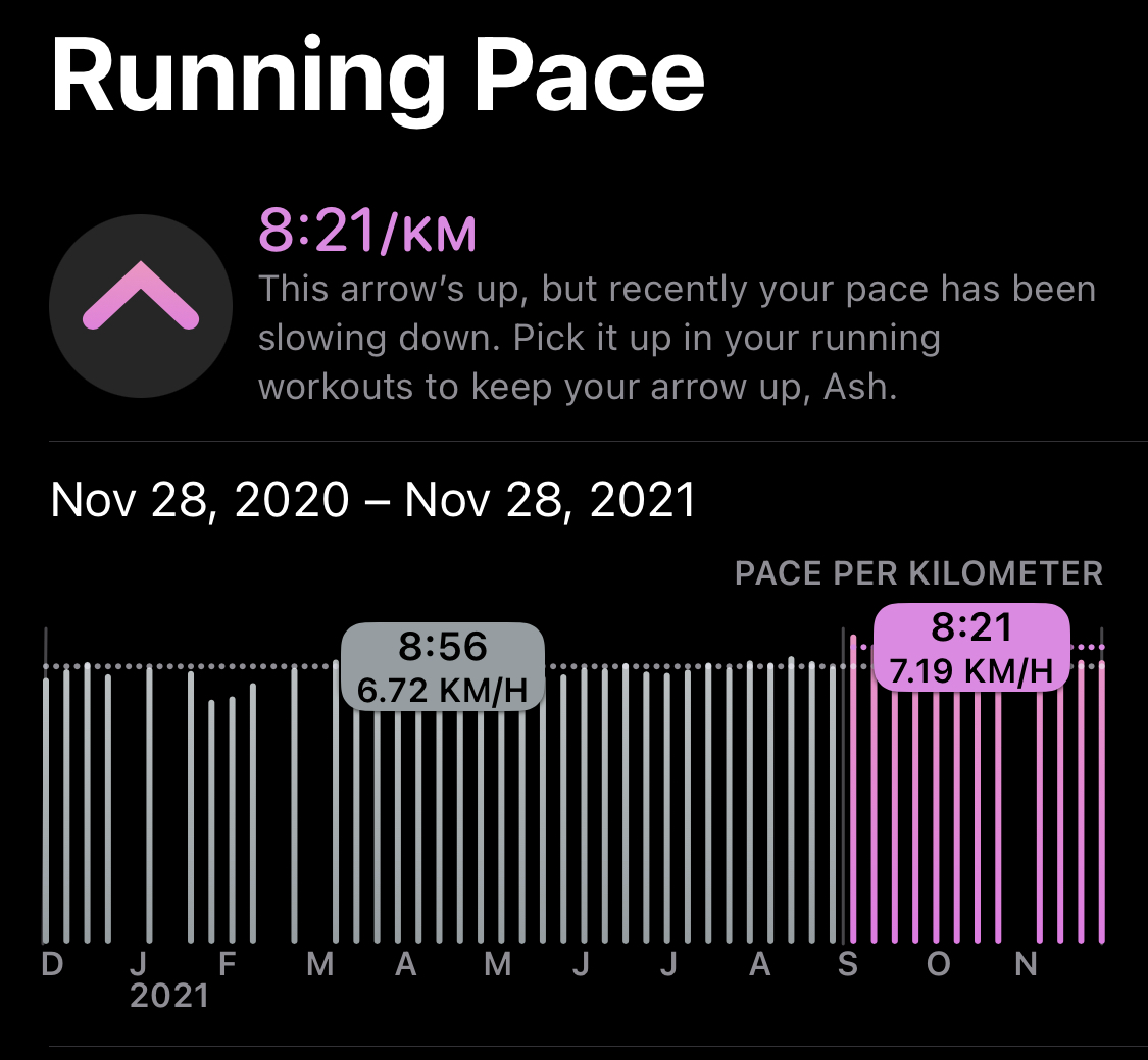 Screenshot from Activity app's trends section showing my average running page has decreased slightly lately, even though it is overall still trending up.