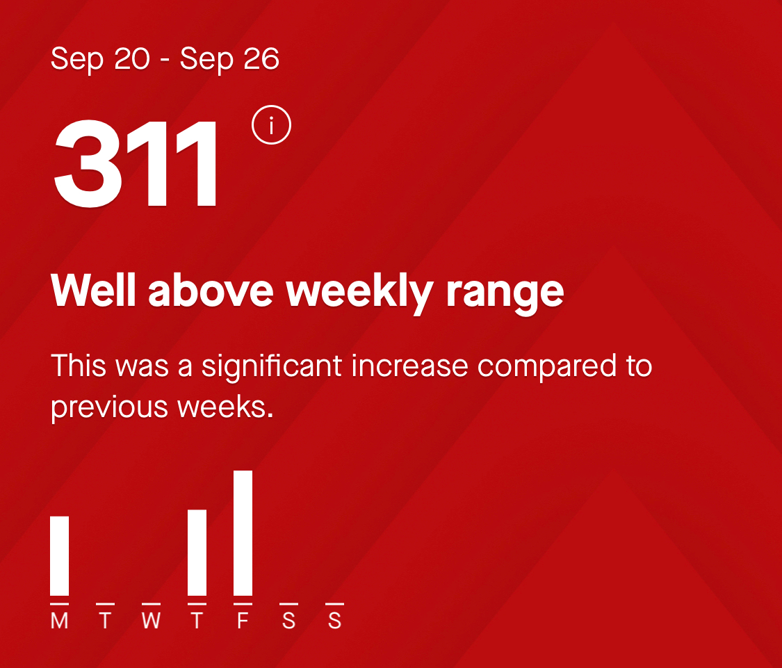 Screenshot from Strava app showing I exceeded the weekly average.