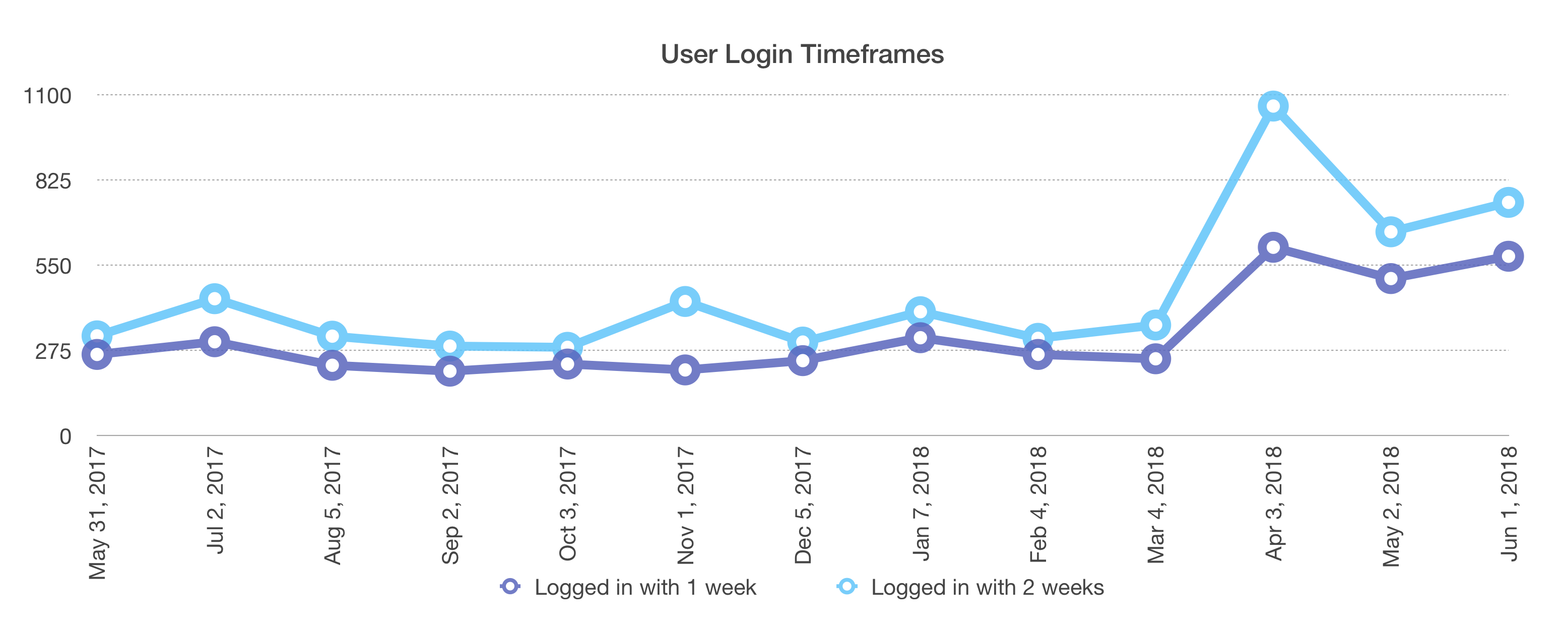 Graph of Mastodon login counts over a year