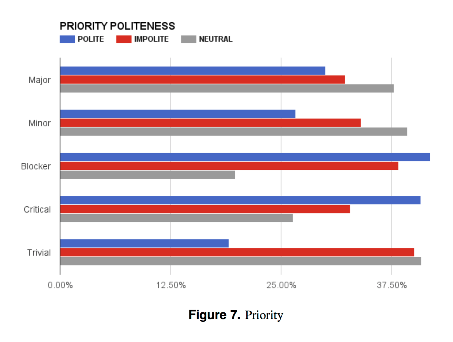 Politeness varying over issue priority.