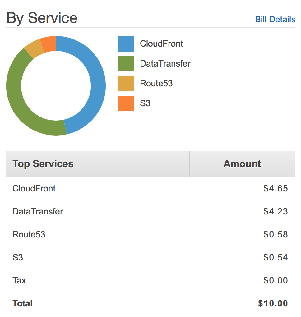 November-to-date AWS cost breakdown