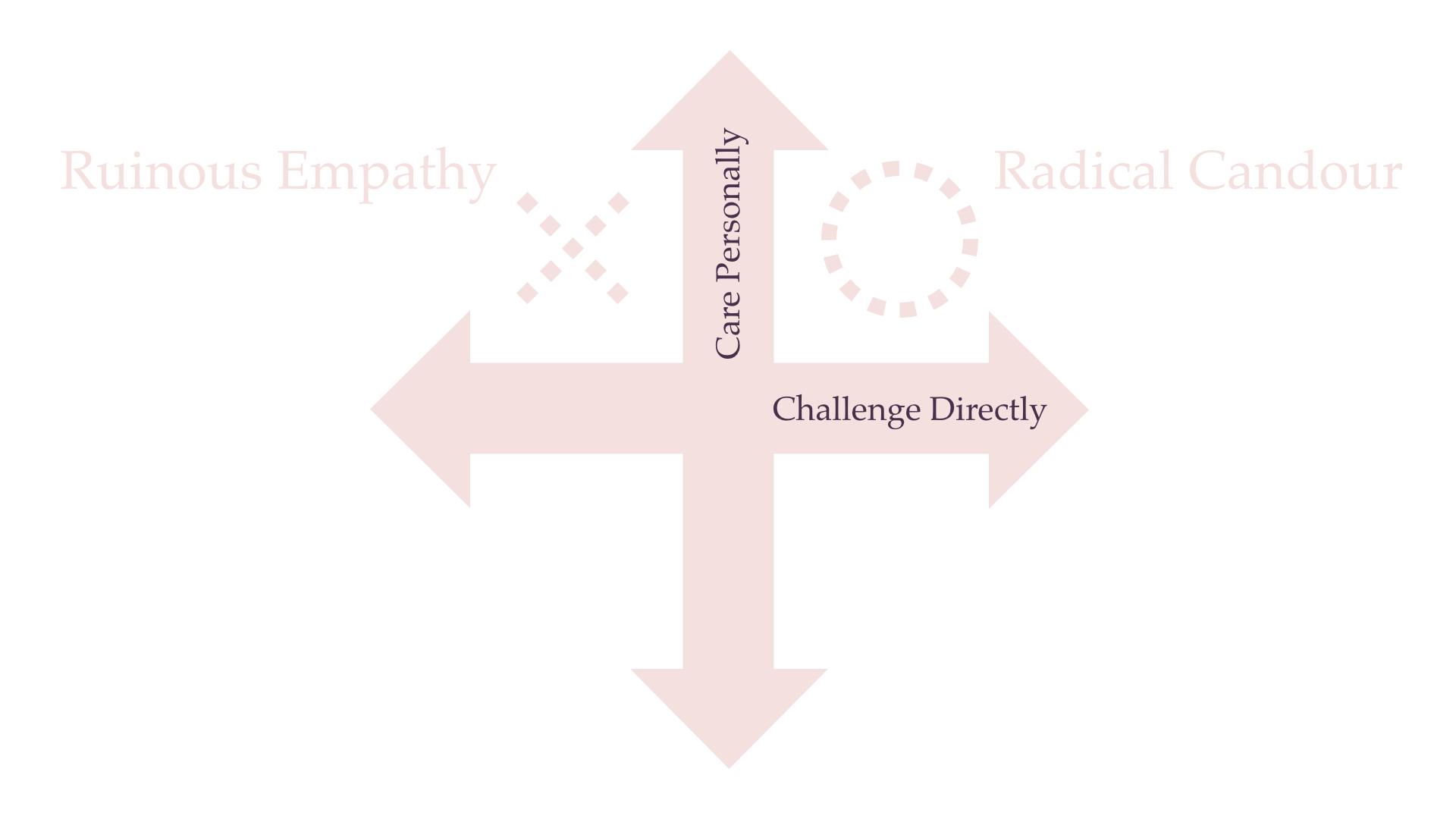 A graph depicting two axes, representing caring for colleagues vs whether or not you're willing to challenge them directly, with labelled quadrants for radical candour and ruinous empathy