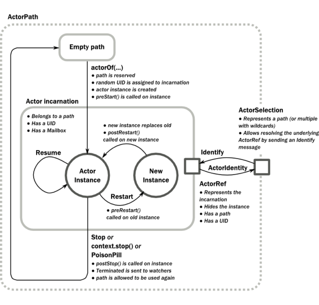 Akka actor lifecycle diagram