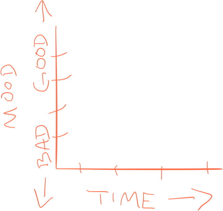 Vertical axis is a lie