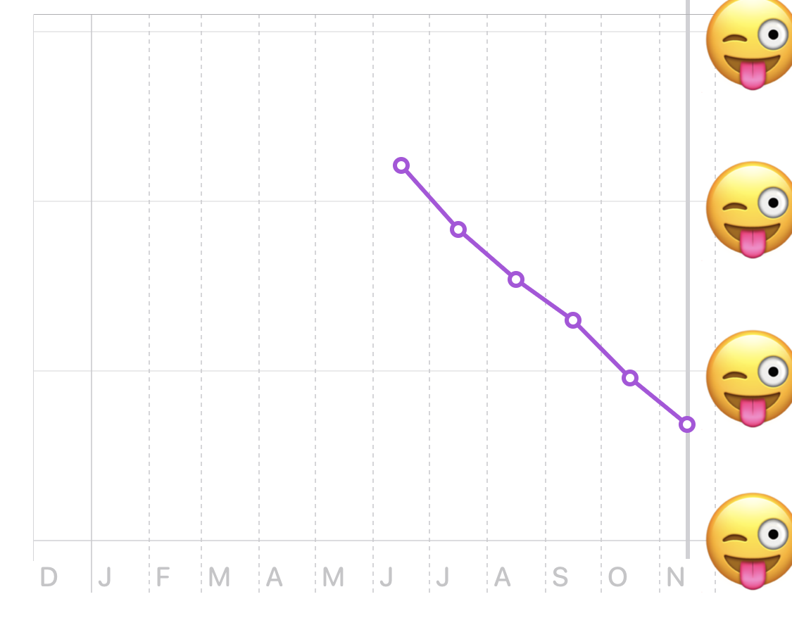 Graph of my weight, and the numbers along the axis are covered in Emojis