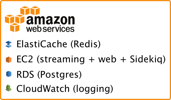Proposed AWS Infrastructure