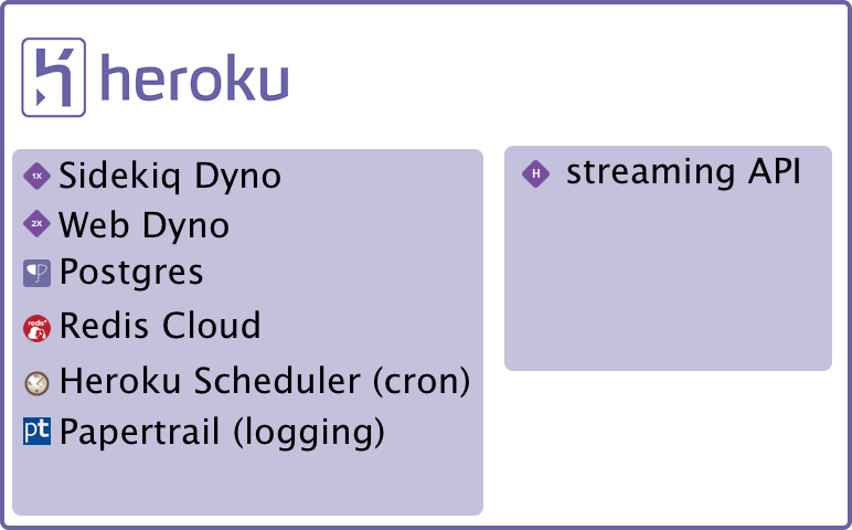Current Heroku Infrastructure