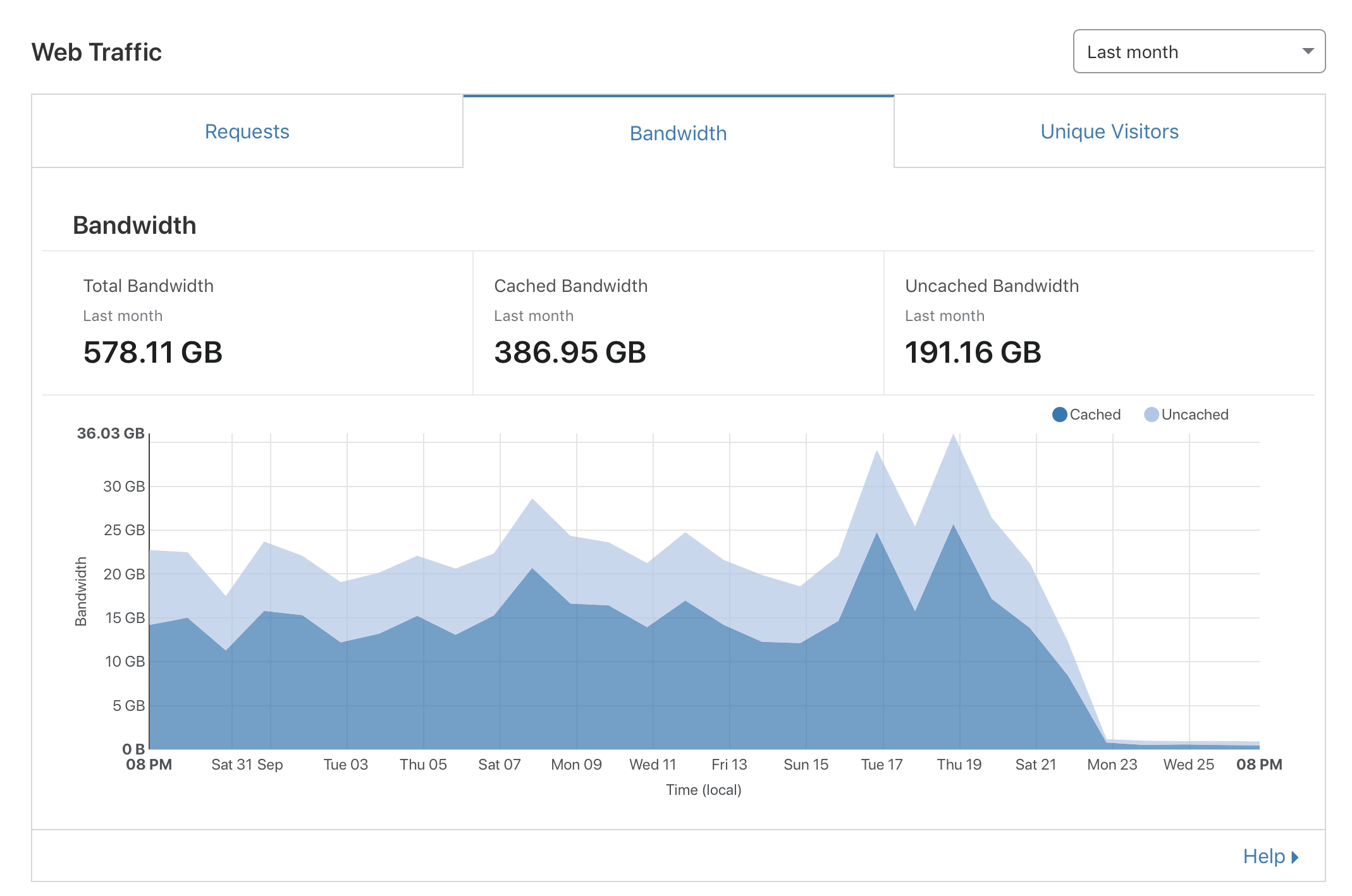 Graphs of bandwidth served through Cloudflare, showing a precipitous drop