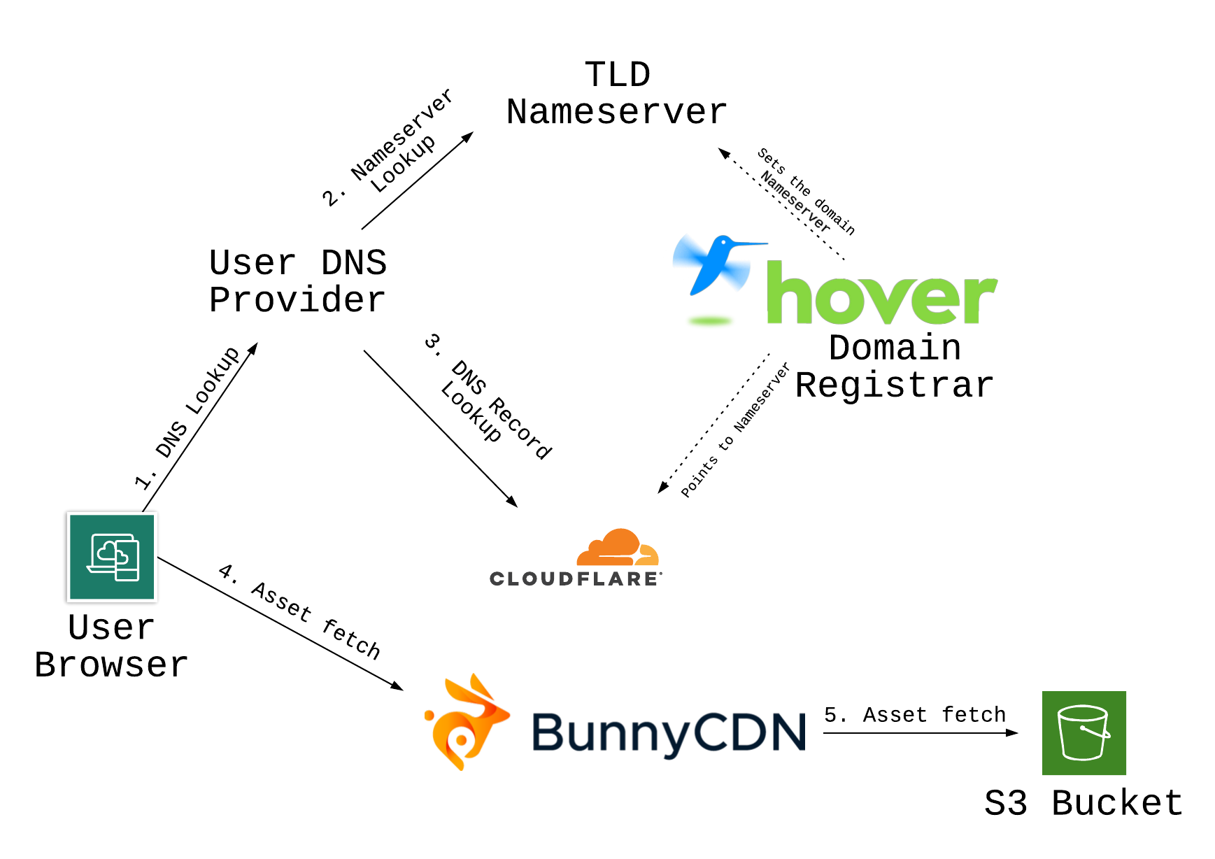 Diagram explaining infrastructure with DNS lookups