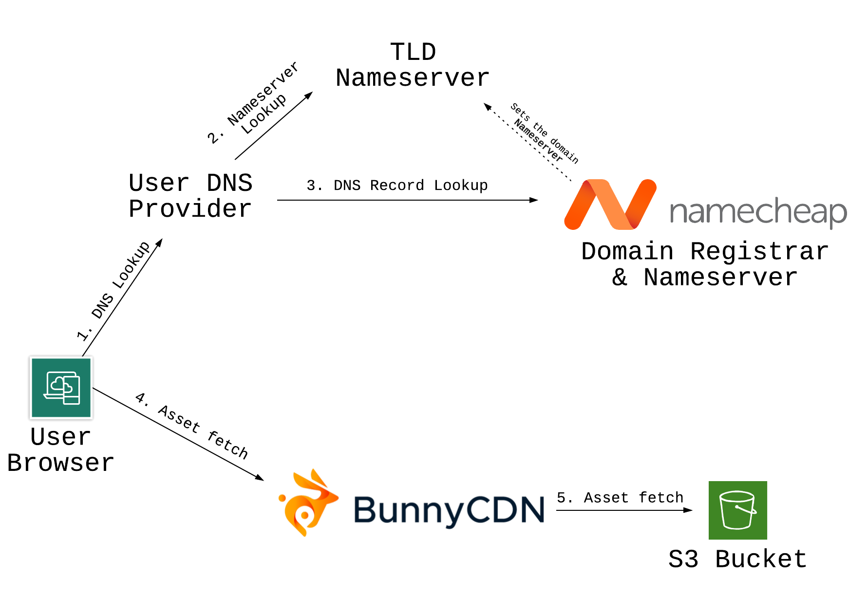 Diagram explaining infrastructure with DNS lookups