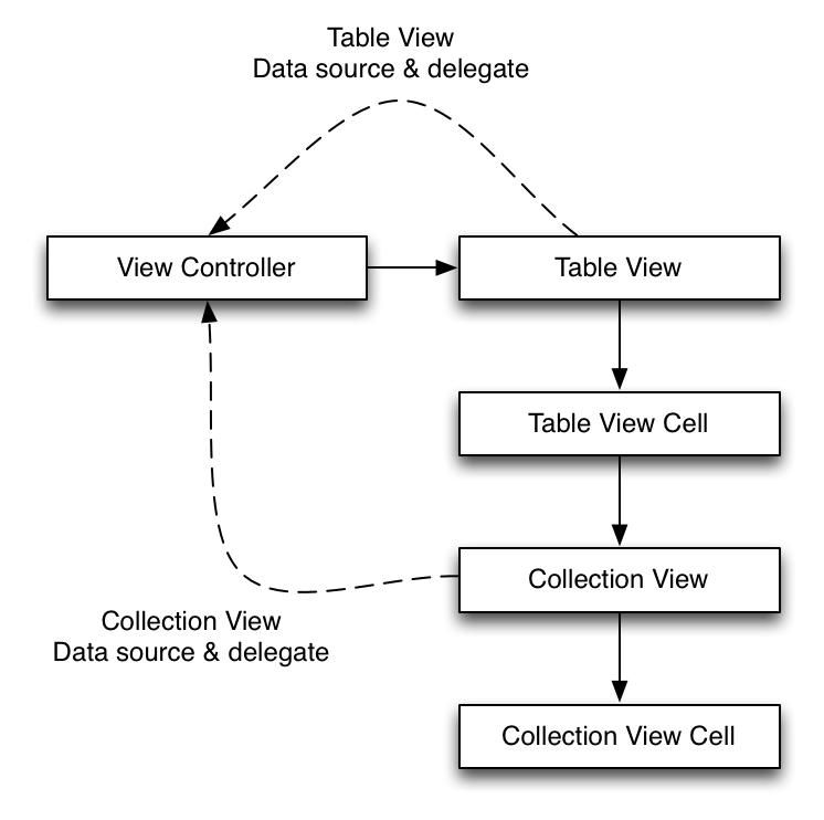 Code structure