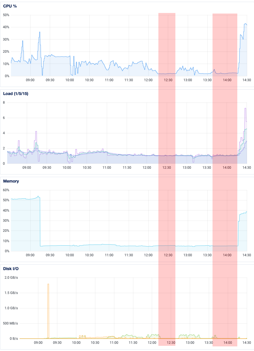 Screenshot of graphs indicating reduced CPU usage, load average, and memory usage