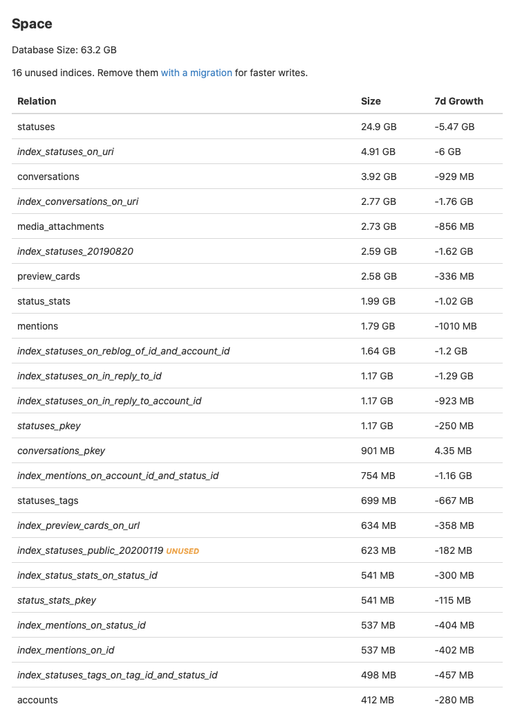 Screenshot of PGHero, indicating a 63GB large database, with most tables and indexes having a decreased size over the past 7 days