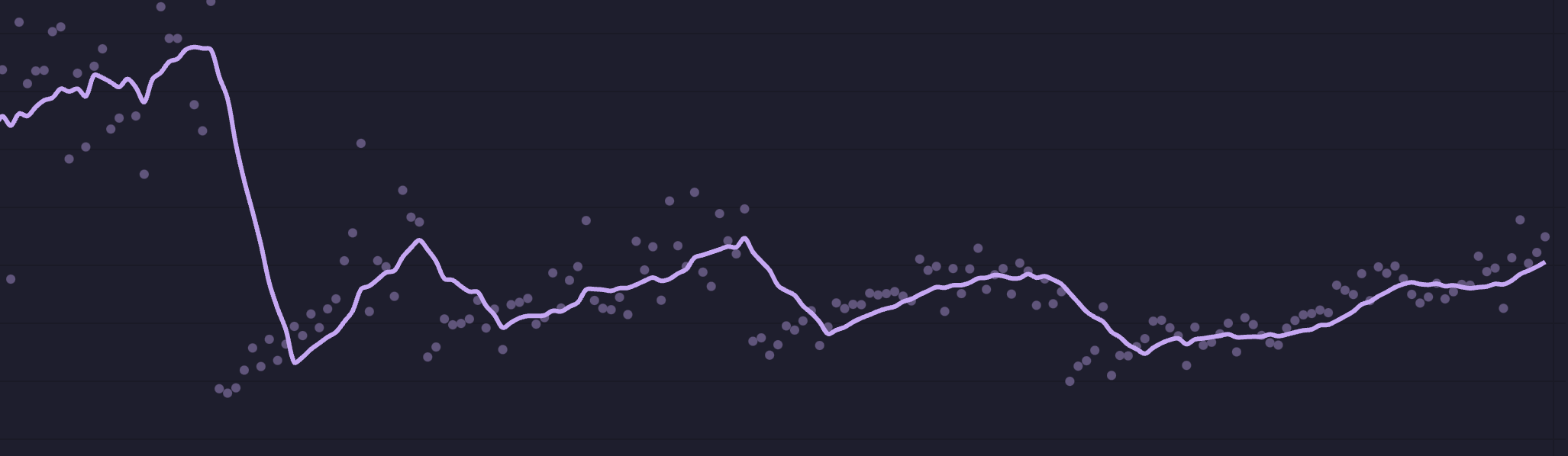 Graph of my typing speed