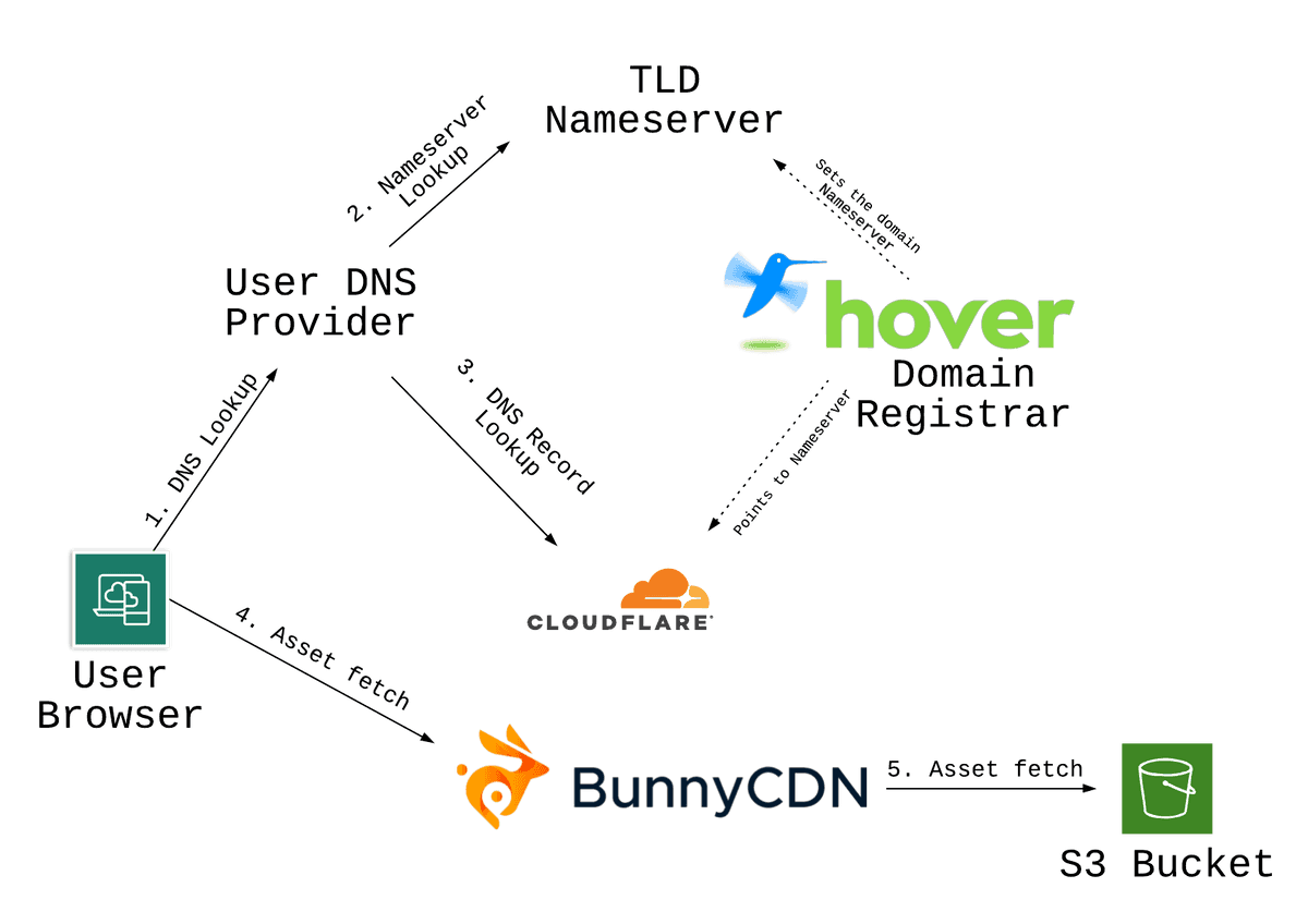 Diagram explaining infrastructure with DNS lookups