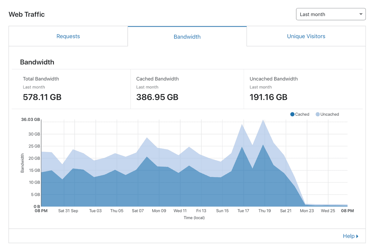 Graphs of bandwidth served through Cloudflare, showing a precipitous drop