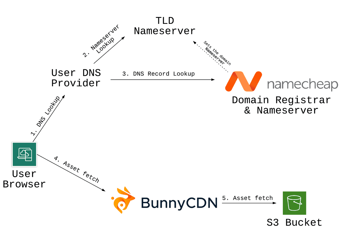 Diagram explaining infrastructure with DNS lookups