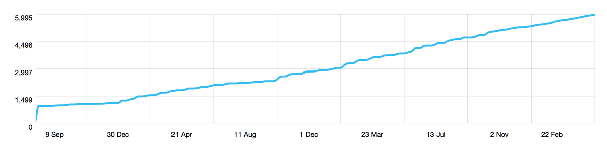 Twitter follows graph