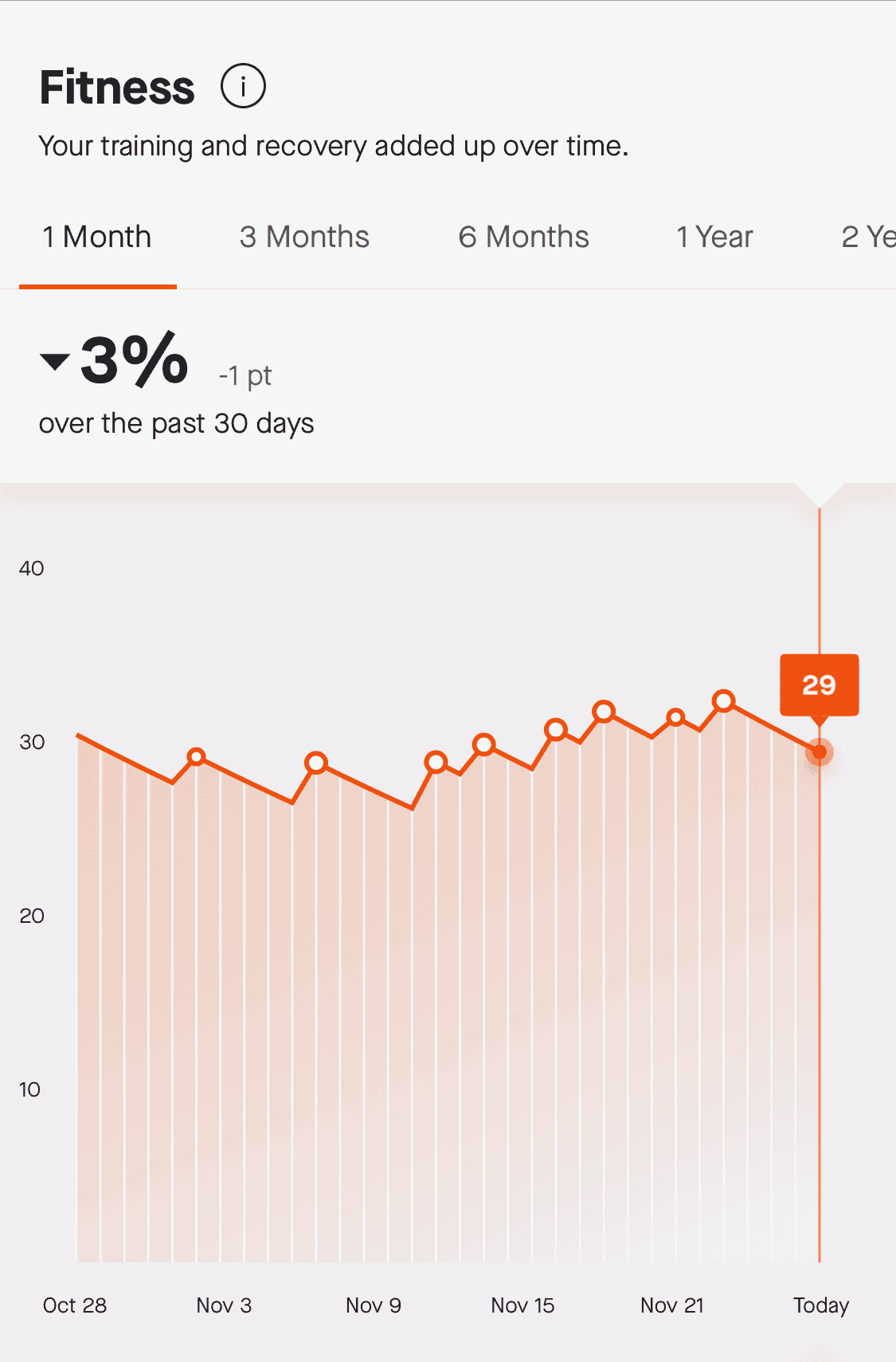 Screenshot from Strava app showing estimated fitness over the past month (down 3%).