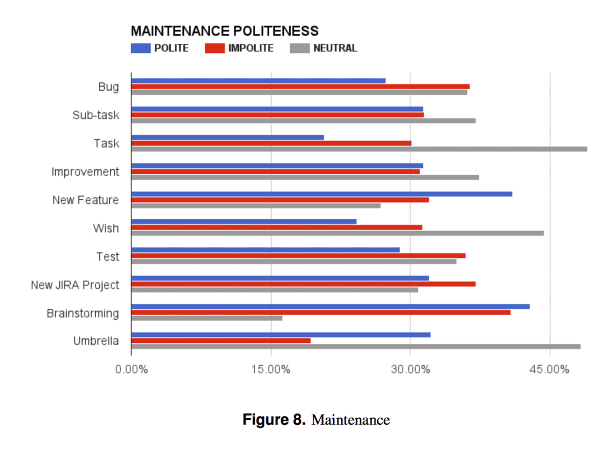 Politeness varying by type of ticket.