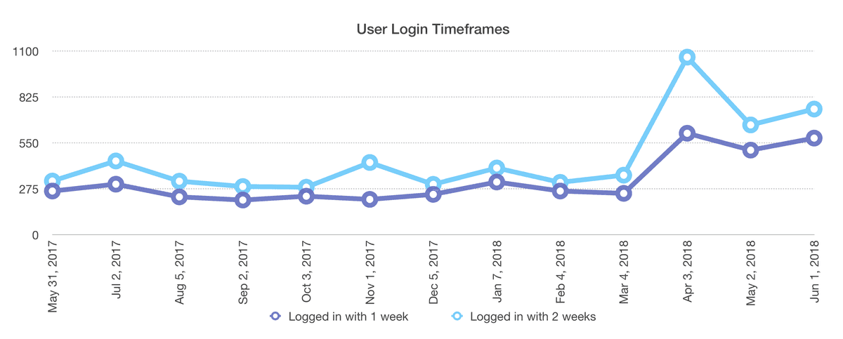 Graph of Mastodon login counts over a year