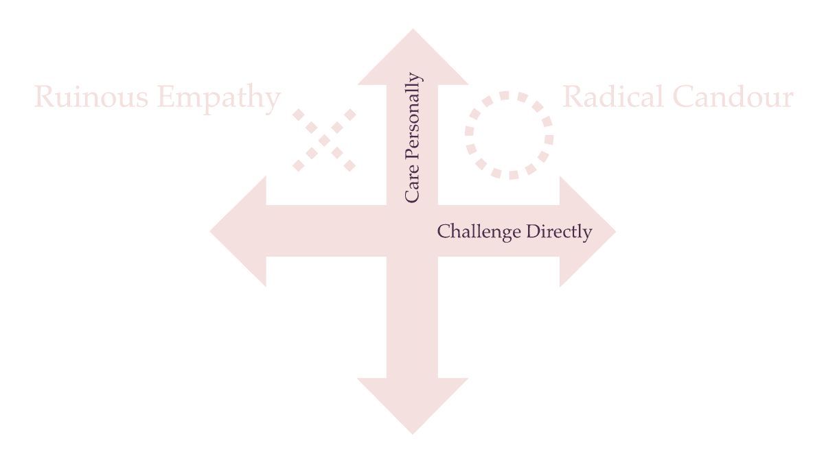 A graph depicting two axes, representing caring for colleagues vs whether or not you're willing to challenge them directly, with labelled quadrants for radical candour and ruinous empathy