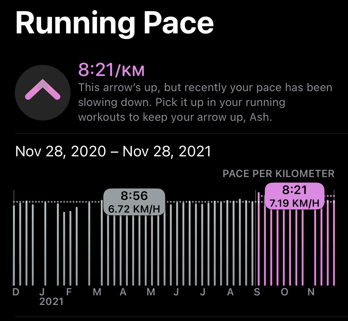 Screenshot from Activity app's trends section showing my average running page has decreased slightly lately, even though it is overall still trending up.
