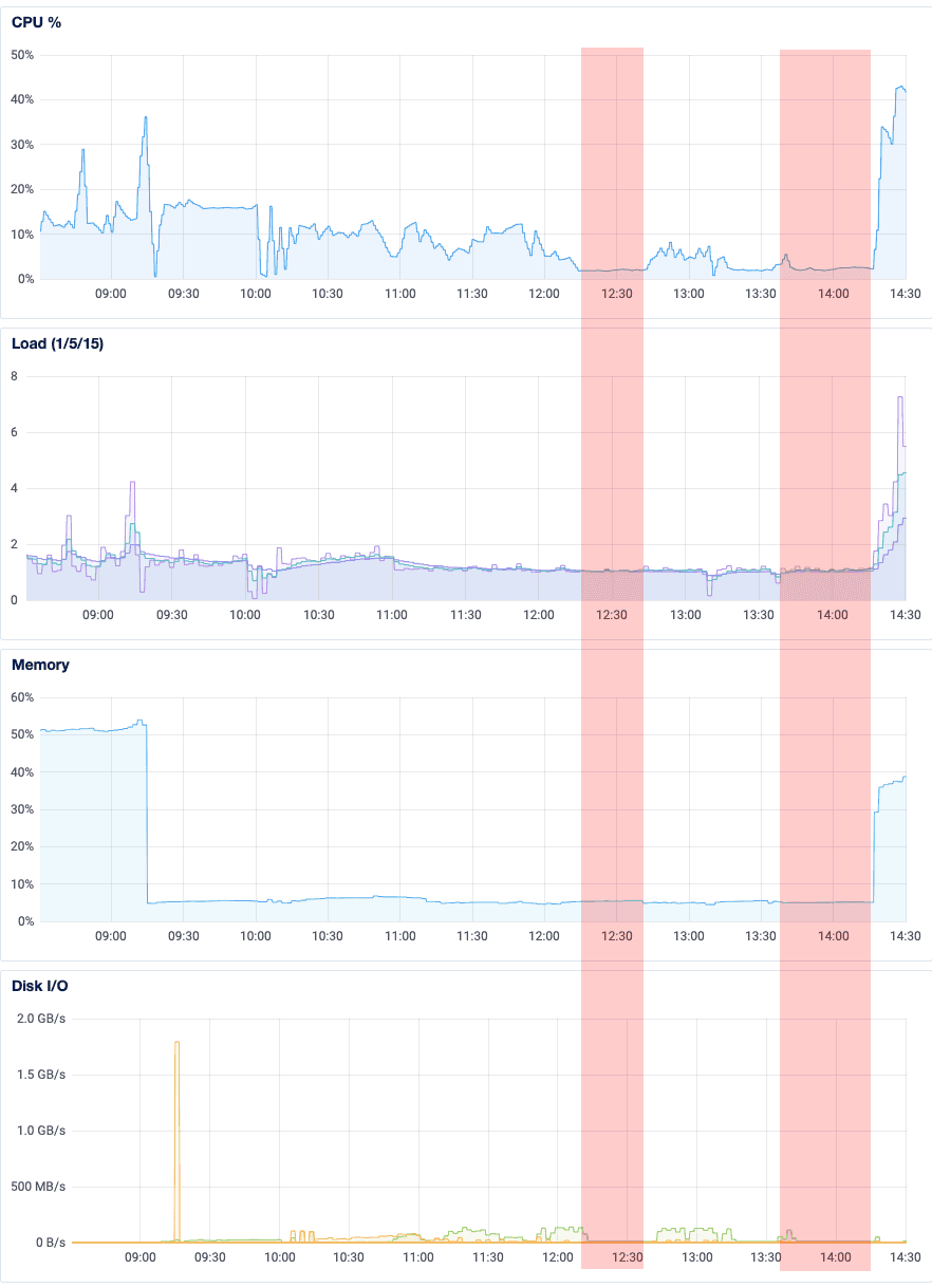 Screenshot of graphs indicating reduced CPU usage, load average, and memory usage