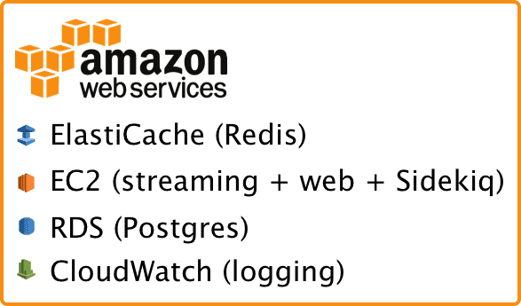 Proposed AWS Infrastructure