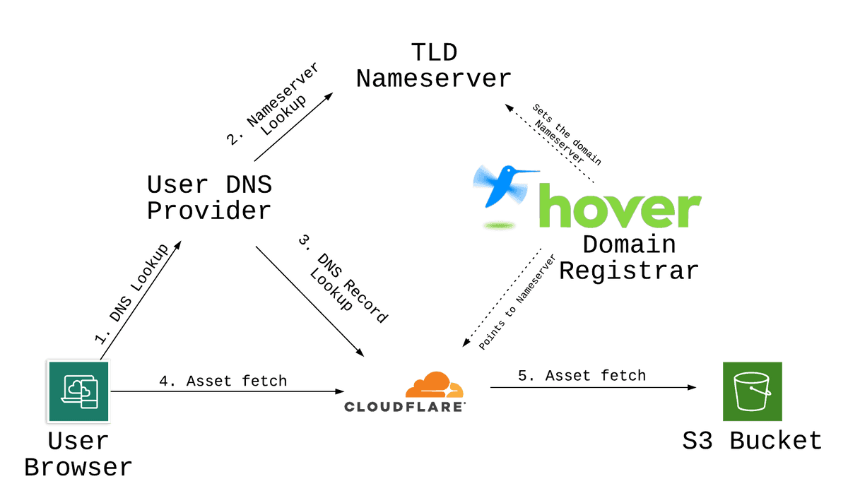 Diagram explaining infrastructure with DNS lookups