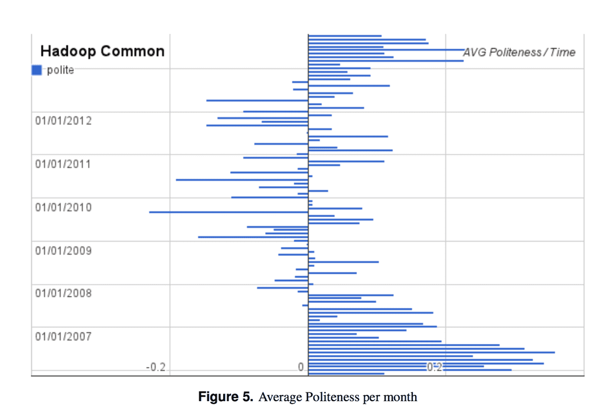 Politeness tracked over time.