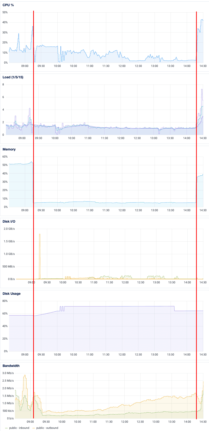 Screenshot of graphs indicating reduced CPU usage and load average, and an increasing inbound network traffic over the course of six hours
