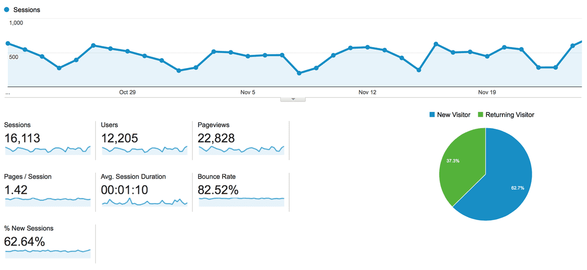 Google Analytics since the transition