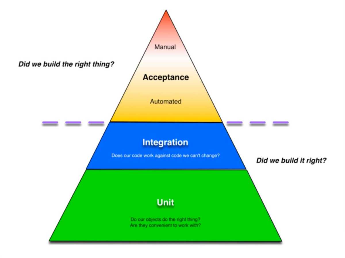 Unit testing triangle