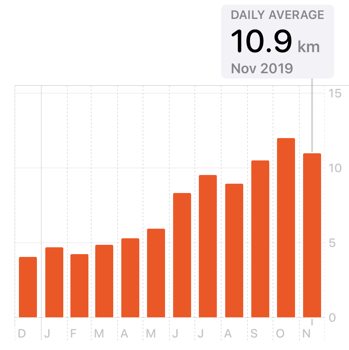 Graph of my daily walking and running average distance over the past year, which is way up