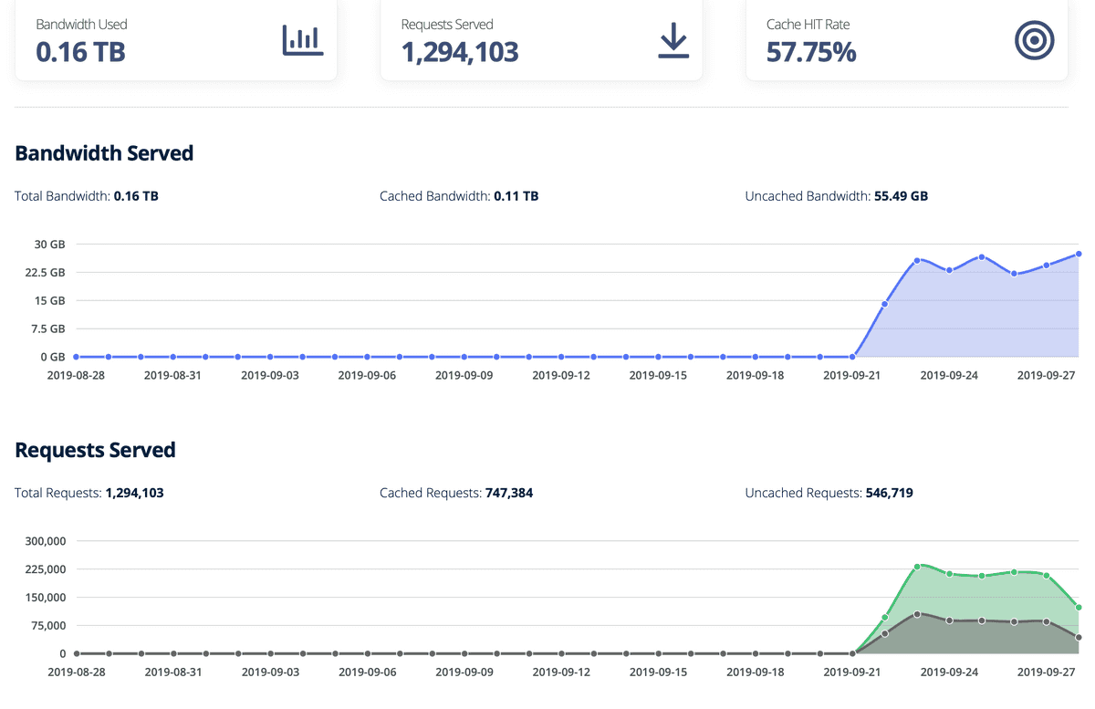 Graphs of bandwidth served through BunnyCDN, showing both bandwidth and numbers of requests