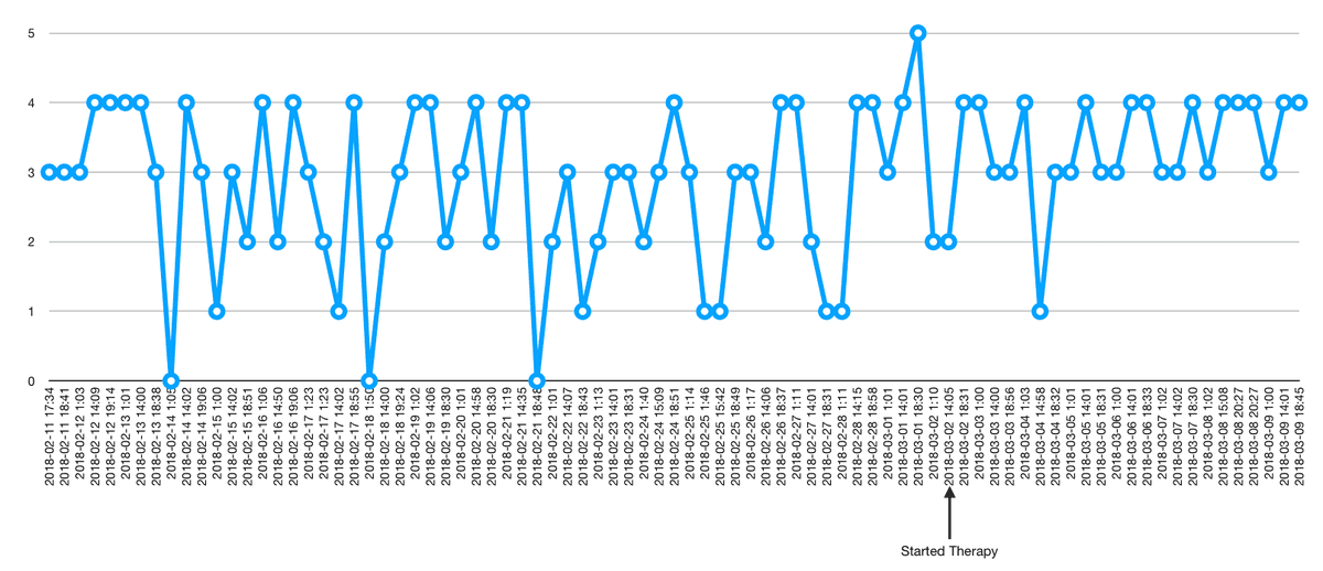 A graph of my mood over the past month