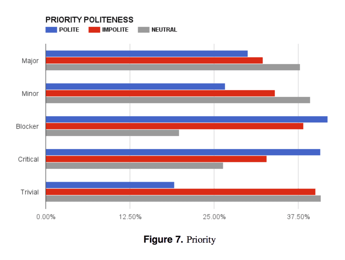Politeness varying over issue priority.